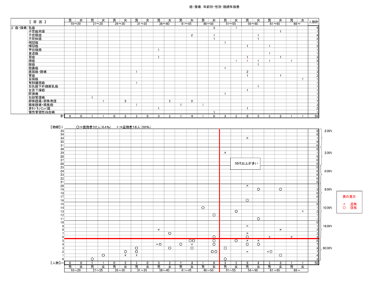 癌・腫瘍　年齢別・性別・勤続年数表