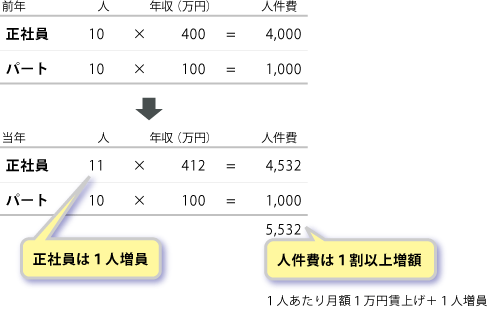 税制改革の効果