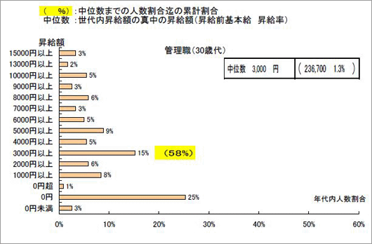 管理職（３０歳代）の賃上げ