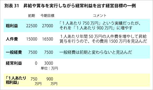 昇給や賞与を実行しながら経常利益を出す経営目標の一例